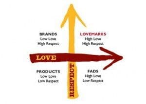 <a href="http://www.lovemarks.com/?pageID=20040">Love / Respect Axis from Lovemarks.com</a>