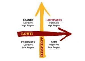 Love / Respect Axis from Lovemarks.com