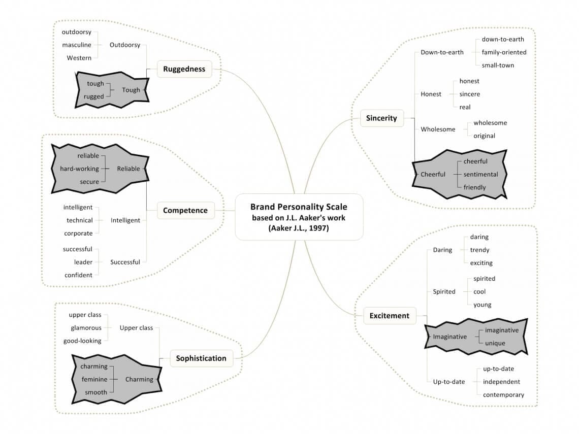 based on the work of Aaker, J. L. (1997, August). Dimensions of Brand Personality. Journal of Marketing Research, 34(3), 347-356.