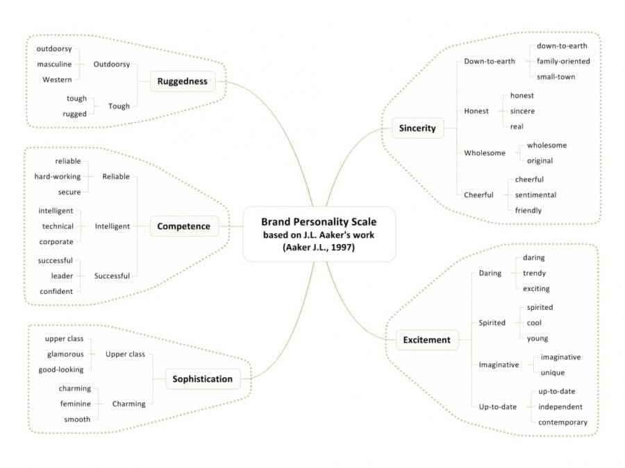 based on the work of Aaker, J. L. (1997, August). Dimensions of Brand Personality. Journal of Marketing Research, 34(3), 347-356.
