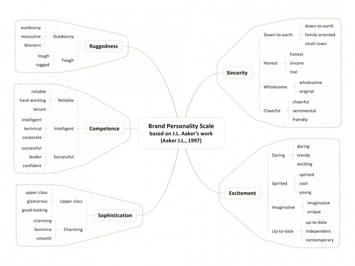 based on the work of Aaker, J. L. (1997, August). Dimensions of Brand Personality. Journal of Marketing Research, 34(3), 347-356.