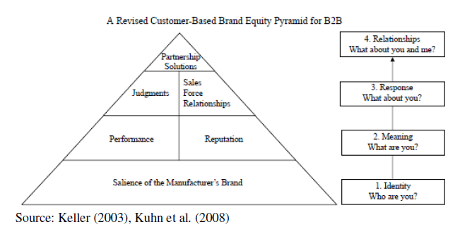 Customer-Based Brand Equity Pyramids, Branding, B2B Branding, Business to Business Branding